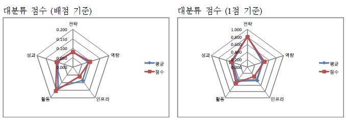 호서대학교 자가진단 결과