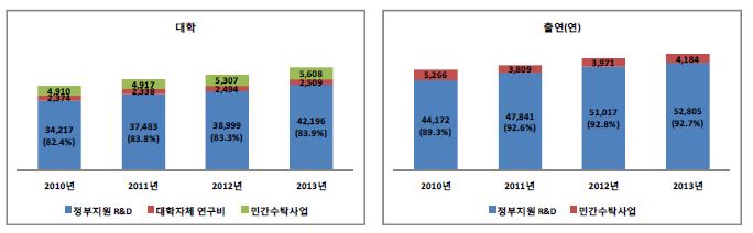 재원별 연구비 현황