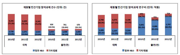 재원별 민간기업 참여과제 현황