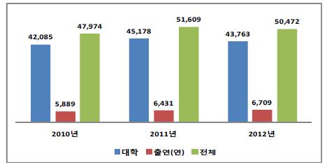 논문 현황