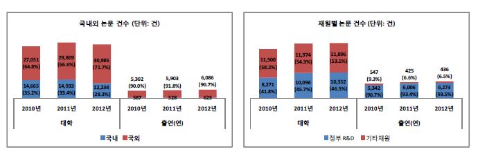 국내외 및 재원별 논문 현황