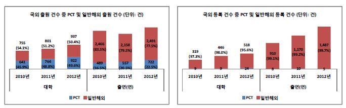 PCT 및 일반해외 출원 및 등록 현황