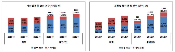 재원별 특허 출원 및 등록 현황