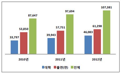 특허 출원 총 건수 관리 현황