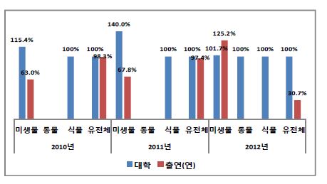 생물자원 기탁 비율