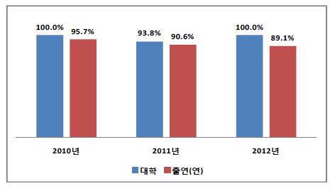 화합물 기탁 비율