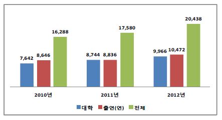 발명신고 현황