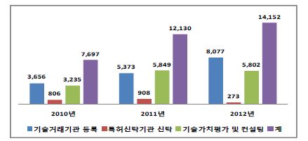 유형별 보유 기술(특허) 질적 관리 현황