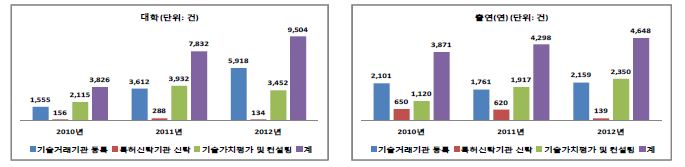 유형별 보유 기술(특허) 질적 관리 현황 (대학 vs. 출연(연))