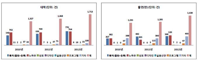 유형별 기술이전 현황