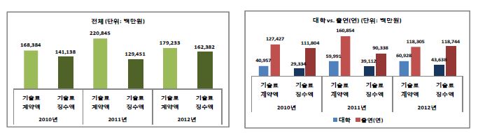 기술료 현황