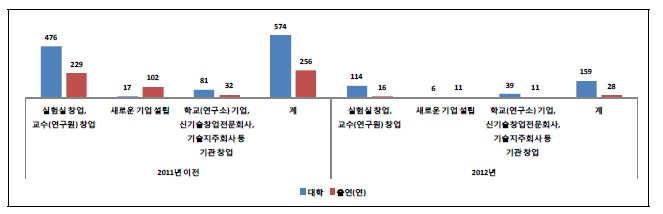 교수(연구원) 창업, 신기술 창업 현황