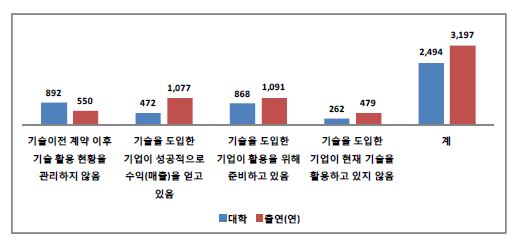 기술사업화 성과와 관리 현황