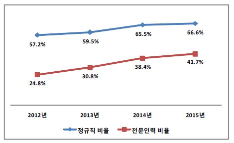 전담조직의 인력 현황 (대학+출연(연))