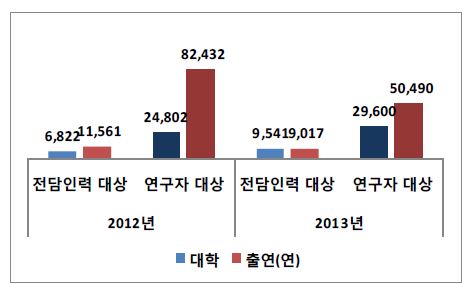 교육 현황 (’12년 vs. ’13년)