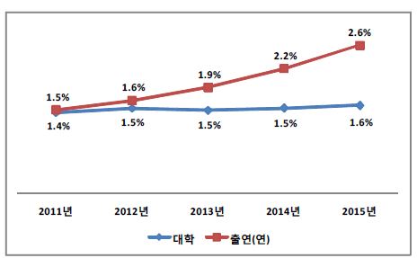 정부 R&D 예산 대비 성과활용ㆍ확산 예산 비율