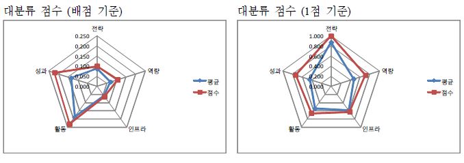 한국과학기술연구원 자가진단 결과