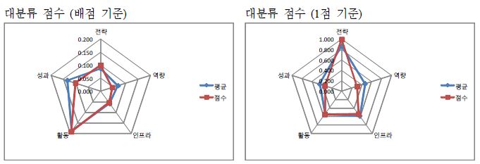 한국기초과학지원연구원 자가진단 결과