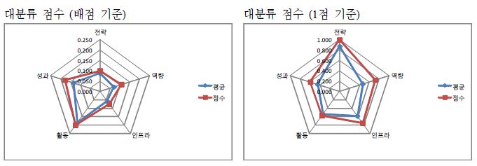 한국생명공학연구원 자가진단 결과