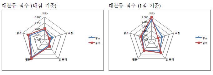 한국한의학연구원 자가진단 결과