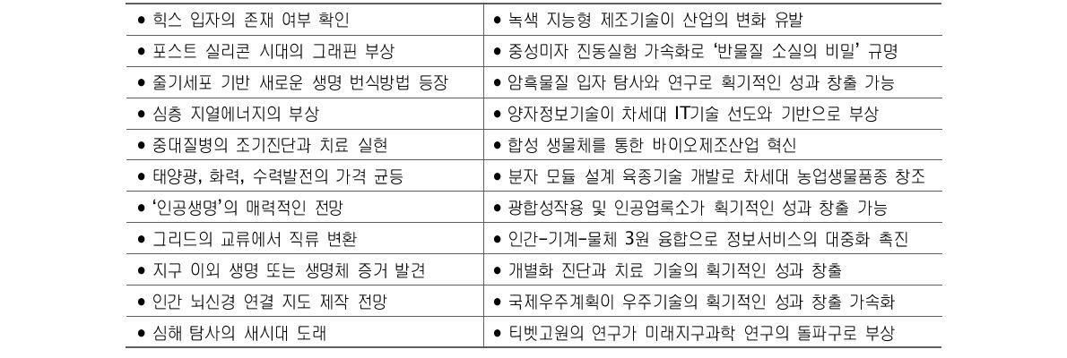 22개 중대 과학기술 사건