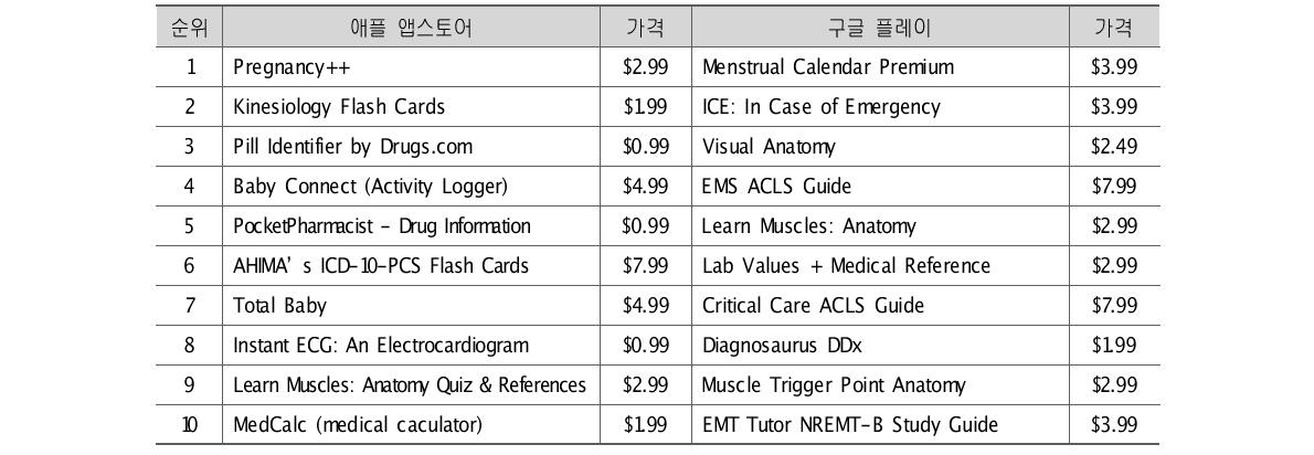 앱스토어 메디컬(Medical) 카테고리 앱 다운로드 상위 10위 리스트(’12년)