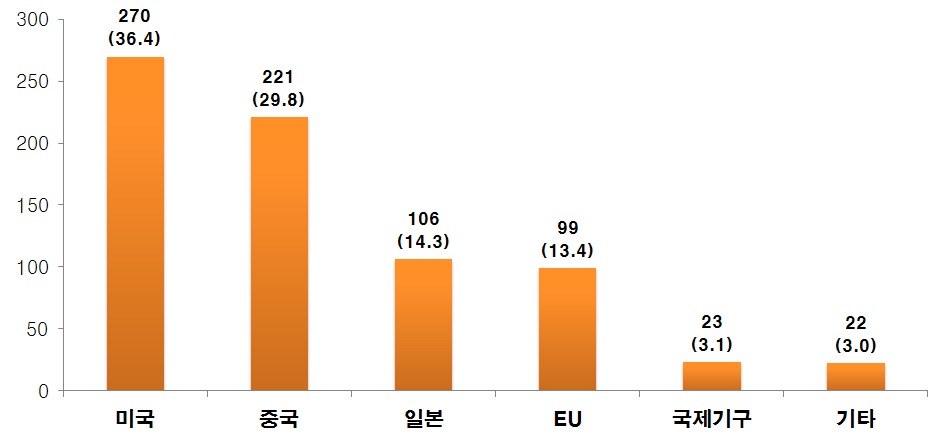 국가별 해외 과학기술정책 동향 건수