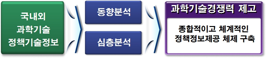 연구 추진 필요성