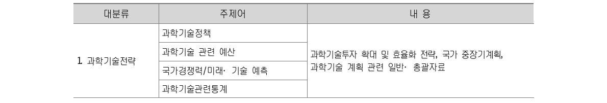 S&T GPS 9대 과학기술 정책분류