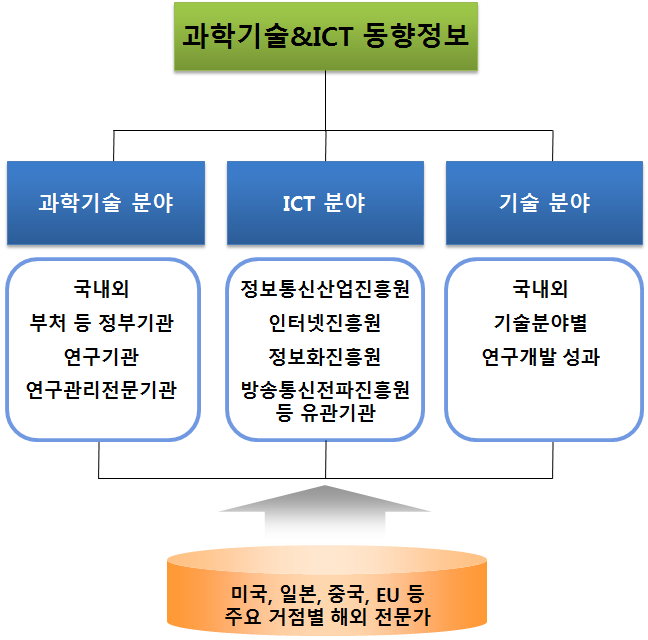 연구 추진 체계