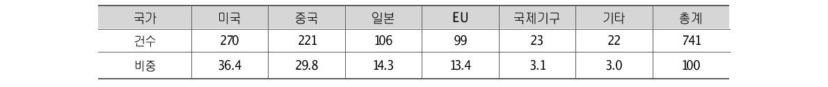 국가별 해외 과학기술정책 동향 건수