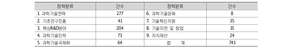 분류별 해외 과학기술정책 동향 건수