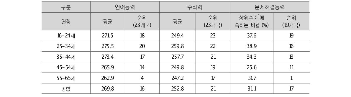 미국인의 연령별 주요 역량 비교