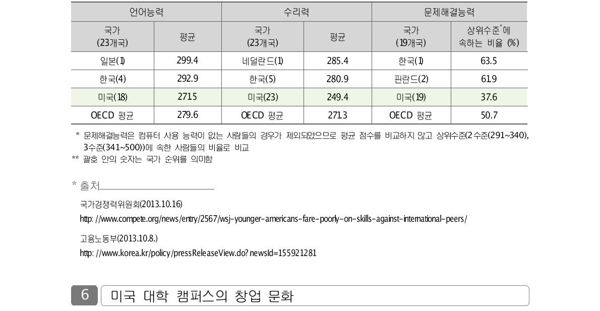 (16세~24세)국가별 역량 수준 비교