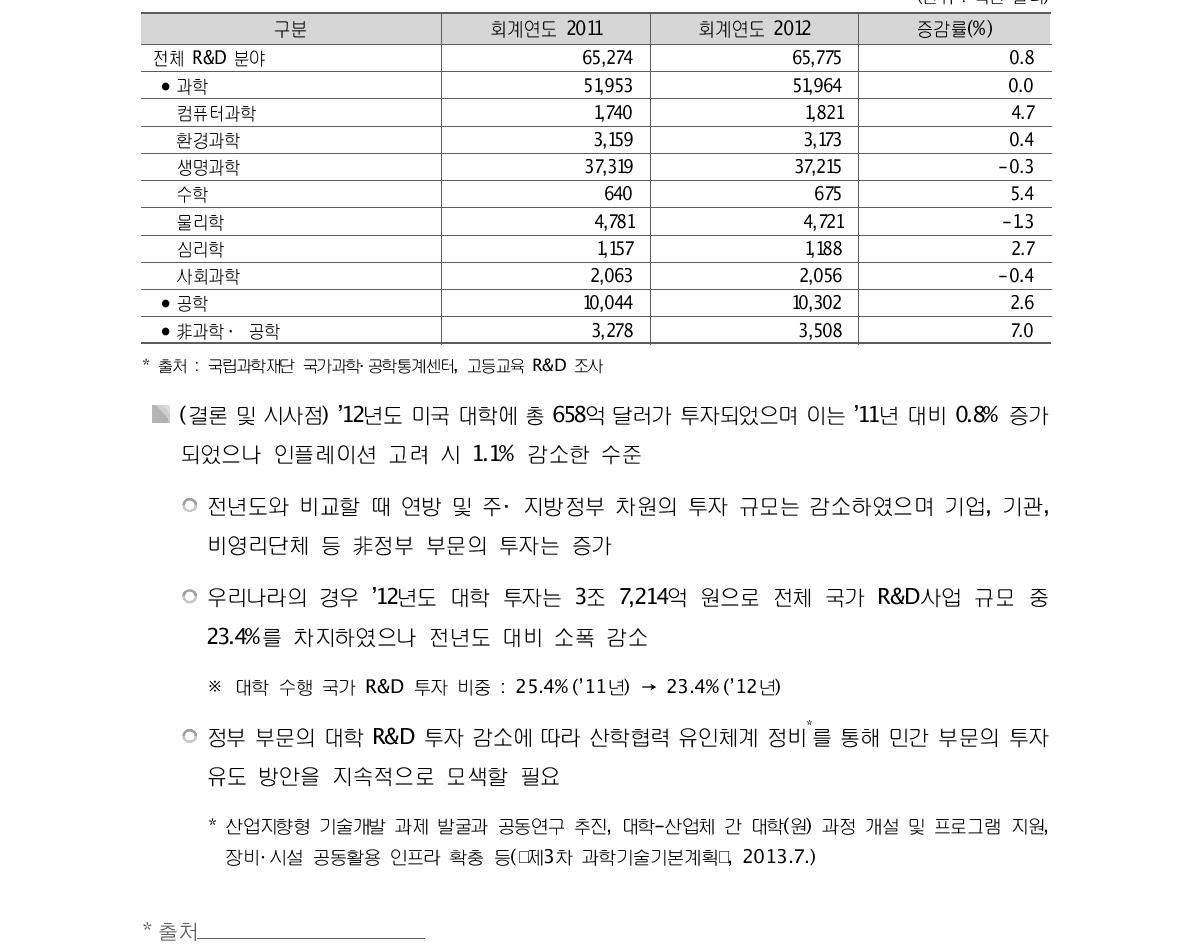 분야별 대학 투자 현황(회계연도 2011~2012) (단위 : 백만 달러)