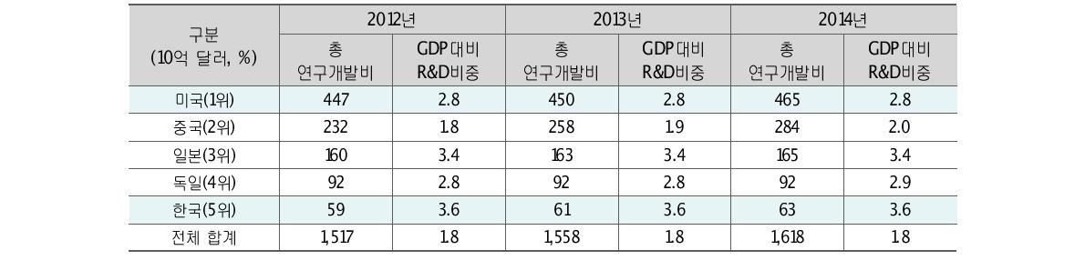 ’14년 전 세계 총 연구개발비 전망