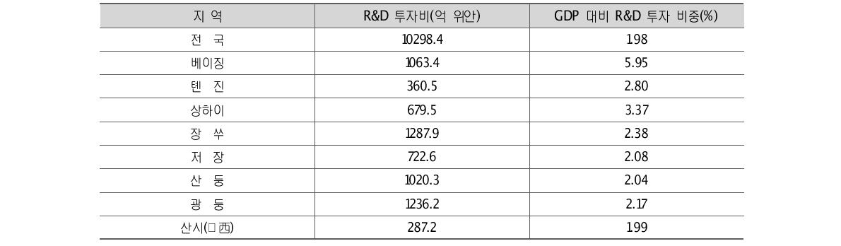 2012년 지역 R&D 투자비 현황