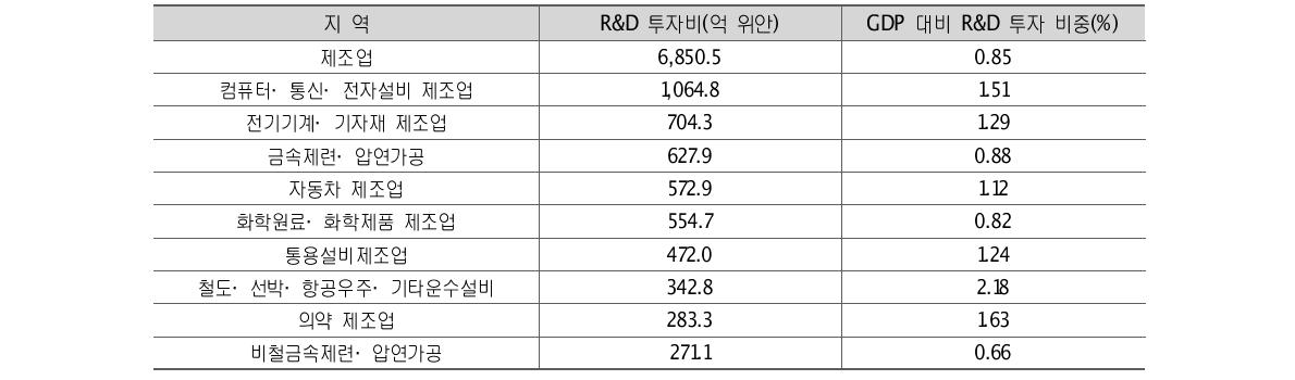 2012년 산업별 공업기업의 R&D 투자비 현황