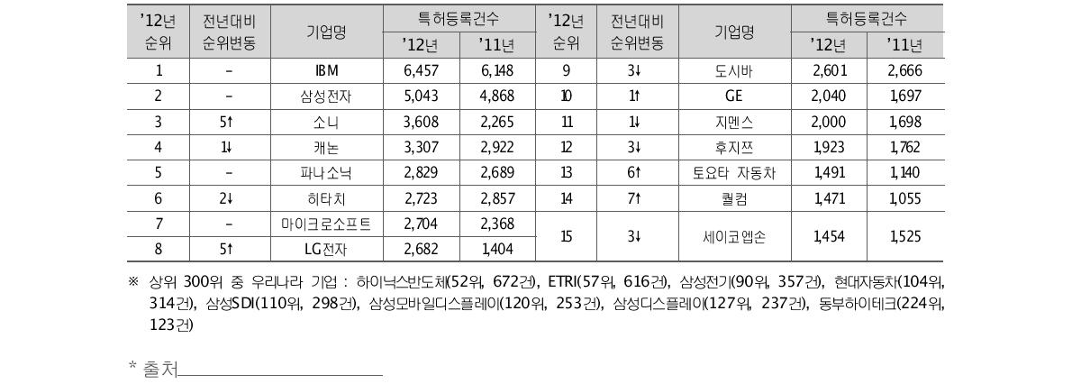 2012년 기업별 특허 등록 순위