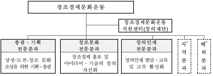 창조경제문화운동 조직 체계