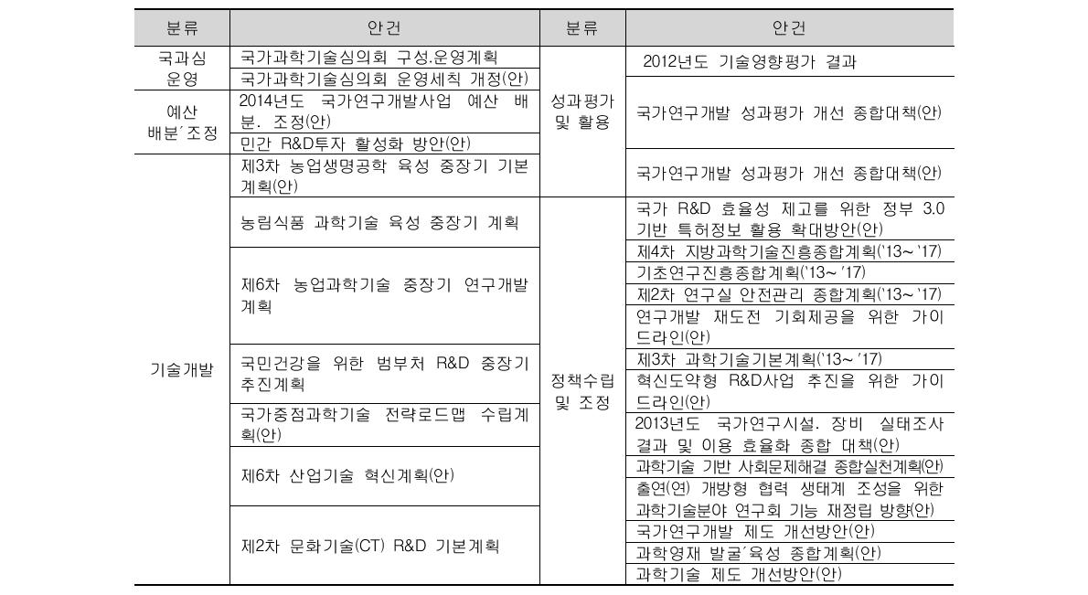 국과심 본회의 안건 분류(2013.3∼2013.12.31)