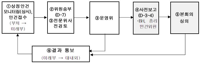 국가과학기술심의회 개최 절차도