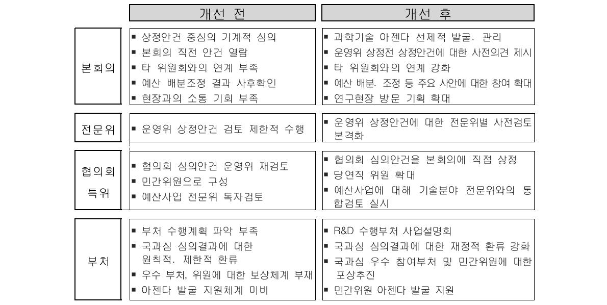 국가과학기술심의회 운영체계 개선 전‧후 비교