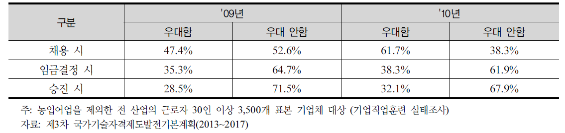 기업의 국가기술자격 취득자에 대한 우대 여부