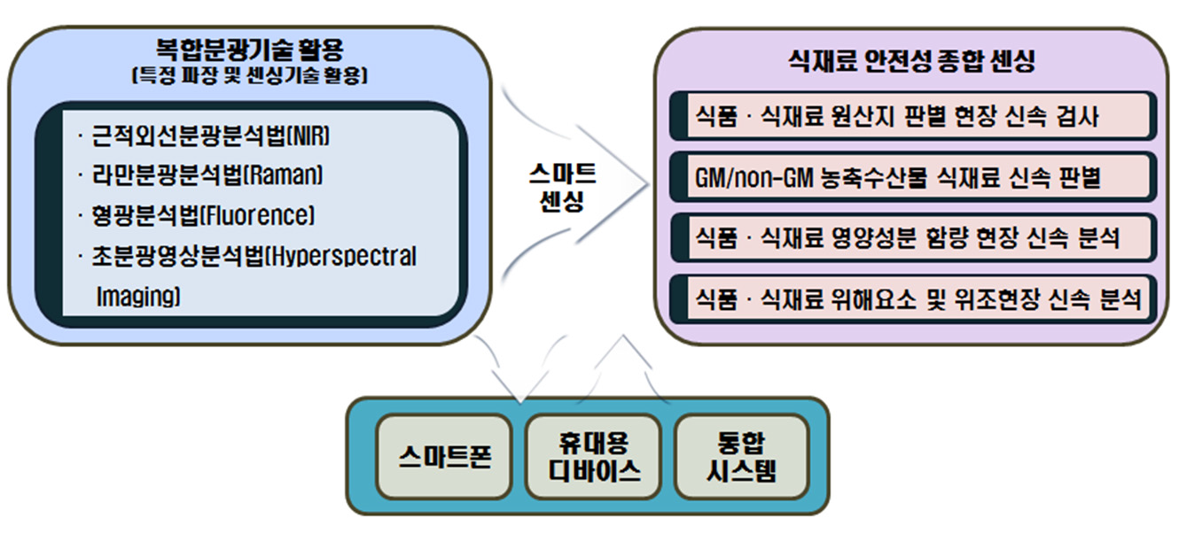 복합 분광기술을 활용한 스마트 센싱 적용 예시