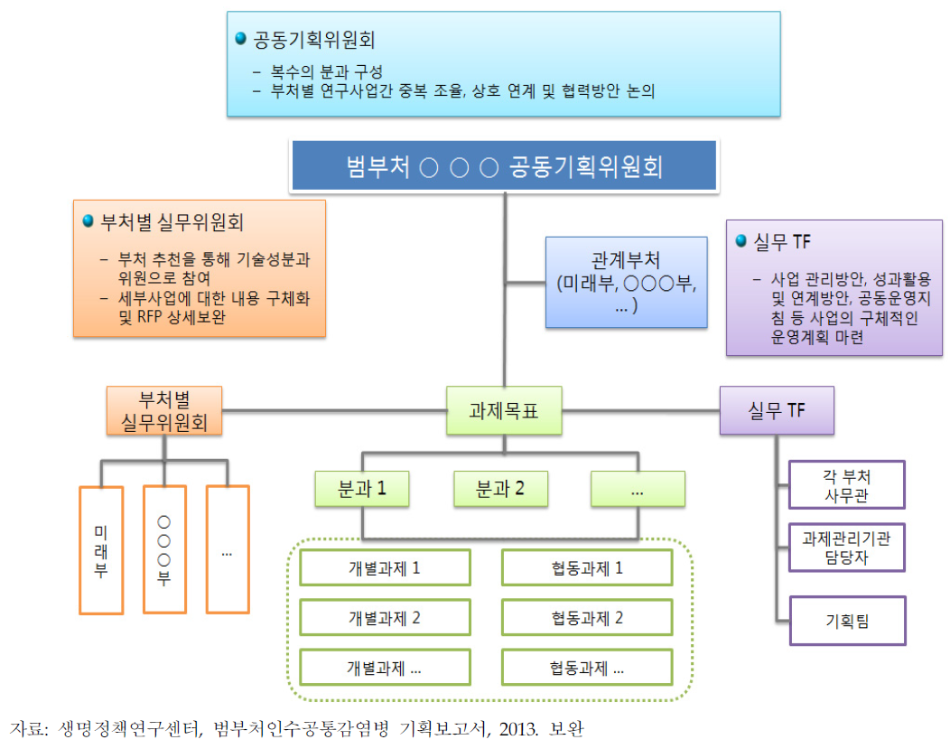 다부처 협력사업 기획 시 부처간 협의 체제(예시)