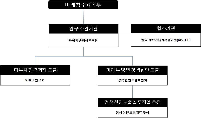 연구 추진 체계