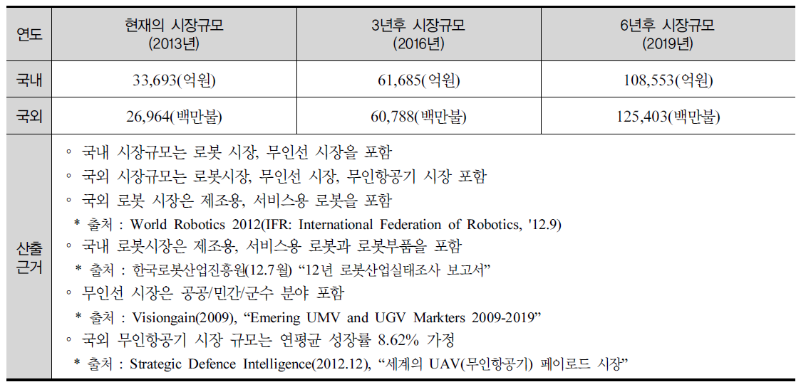 무인시스템 관련 국내외 시장규모