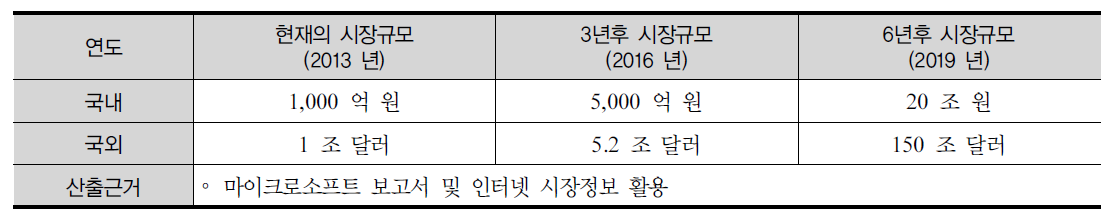 네트워크 의학 관련 국내외 시장동향