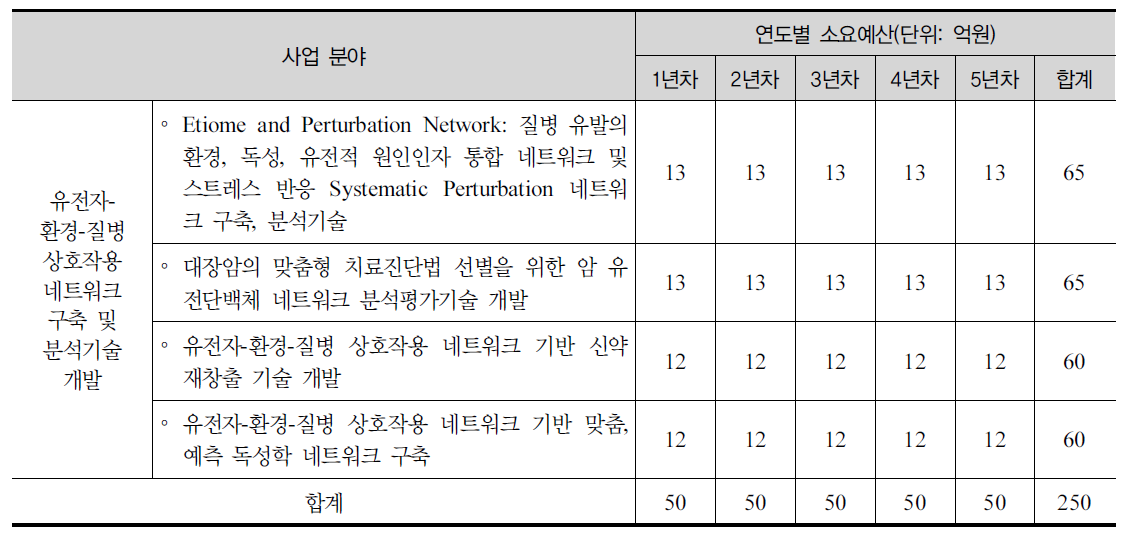 네트워크 의학 관련 과제